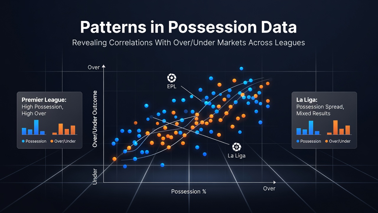 Visual representation of possession statistics plotted against over/under goal outcomes in European football leagues